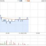 300105股票,小幅上涨，涨跌幅0.69%